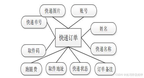 基于Spring Boot的快遞代取服務(wù)系統(tǒng)設(shè)計與實(shí)現(xiàn)